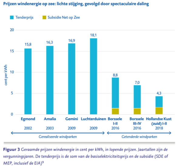 kostendaling wind op zee in nl volgens rekenkamer 2018