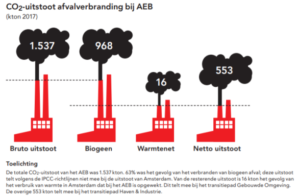 CO2 uitstoot afvalverbrander AEB volgens routekaart AMsterdam
