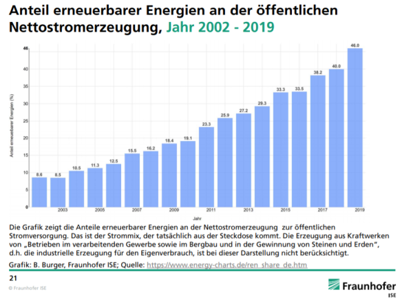 aandeel hernieuwbare energie in Duitsland 2002-2019
