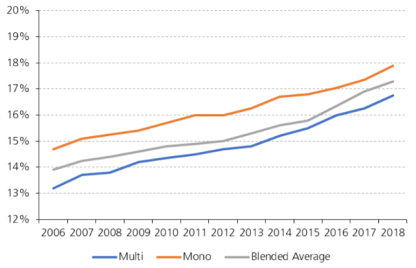 average efficiency zonnepanelen Fraunhofer 2006-2018