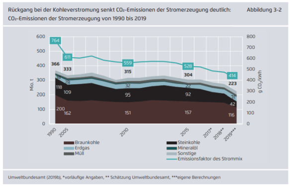 CO2 uitstoot Duitse elektriciteitsproductie 1990-2019