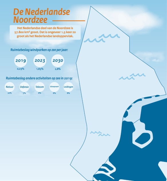 ruimtebeslag windenergie op zee NL tm 2030