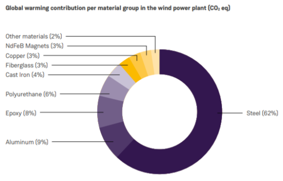 Carbon footprint offshore wind farm by material - SiemensGamesa 8 MW