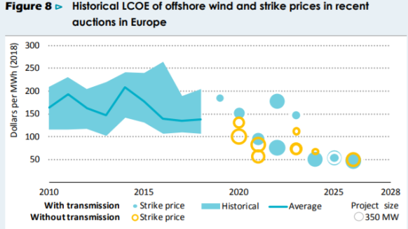 IEA on offshore wind LCOE in offshore wind report