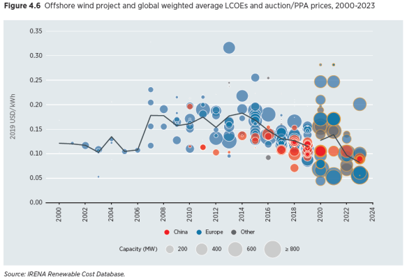 IRENA LCOE offshore wind global 2000-2024